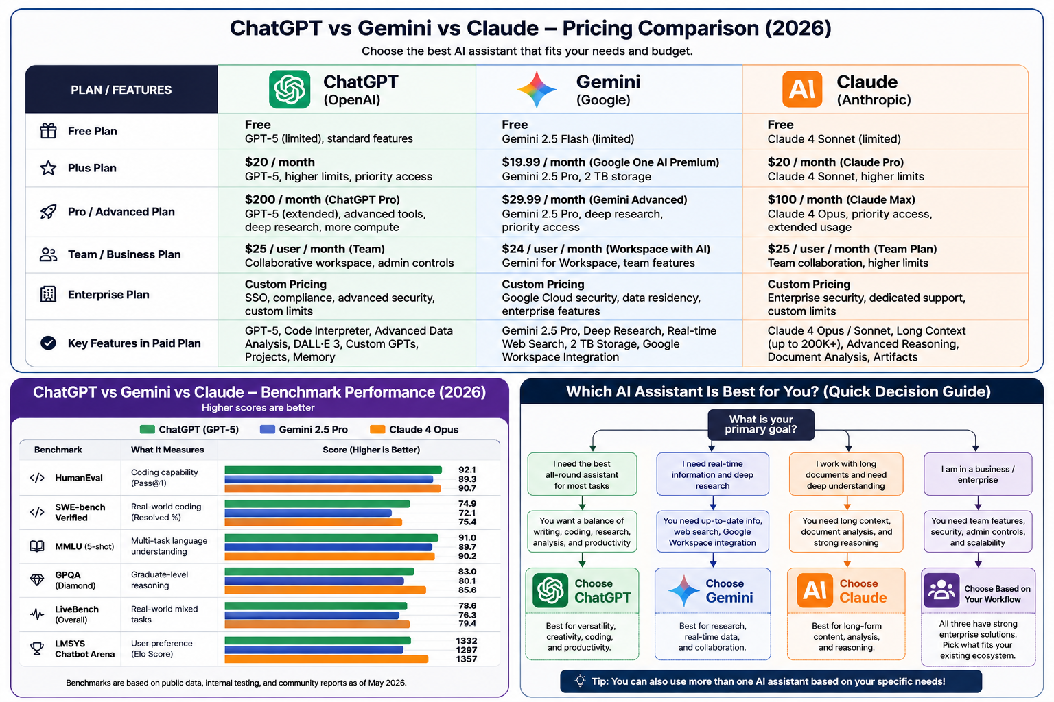 ChatGPT vs Gemini vs Claude comparison showing GPT-5, Gemini 2.5 Pro and Claude 4 Opus features for writing, coding, research and productivity in 2026.